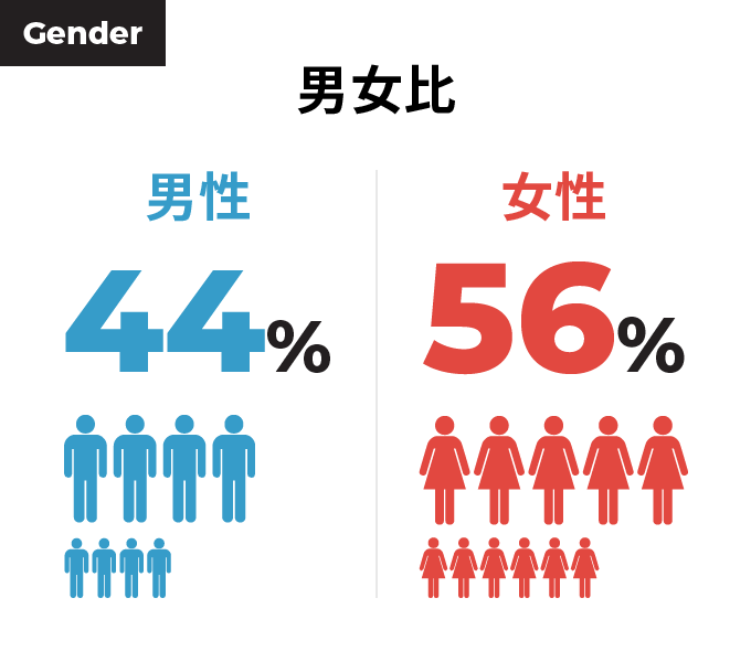 男女比 男性44％ 女性56%